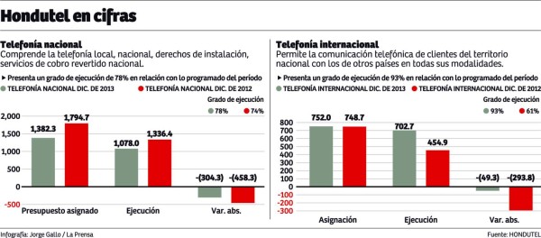 L20,000 millones de Hondutel derrocharon tres gobiernos