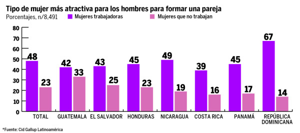 Mujeres trabajadoras tienen más desventajas en Honduras