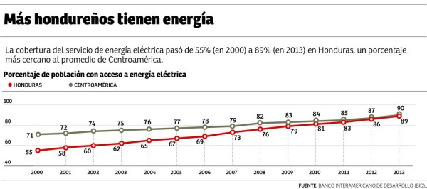 Comunidades garífunas viven sin energía como hace 200 años