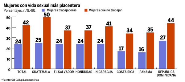 Mujeres trabajadoras tienen más desventajas en Honduras