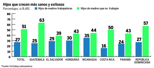 Mujeres trabajadoras tienen más desventajas en Honduras