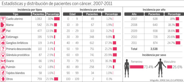 Tres mujeres por cada hombre padecen de cáncer en Honduras