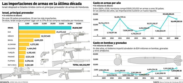 Israel ya es el primer proveedor de armas de Honduras