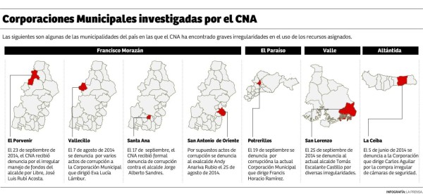 Alarmante corrupción detecta el CNA en municipalidades hondureñas