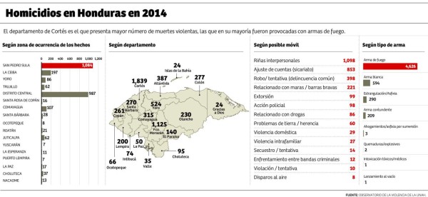 En 25% bajan las muertes violentas en San Pedro Sula