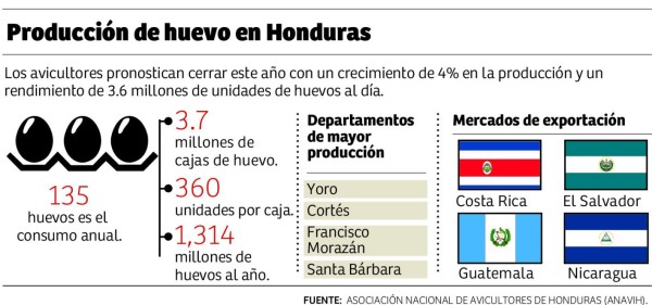 Cartón de huevo mediano queda en L70 para los próximos 30 días