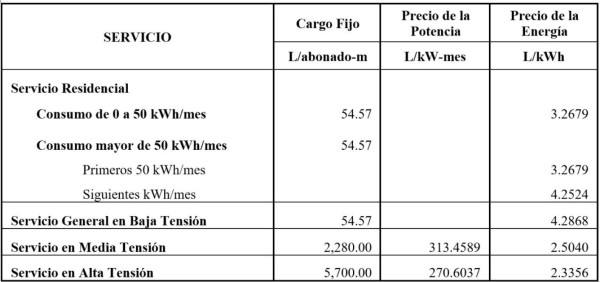 Aprueban rebaja del 3.3% en el precio de la tarifa de energía a partir de julio