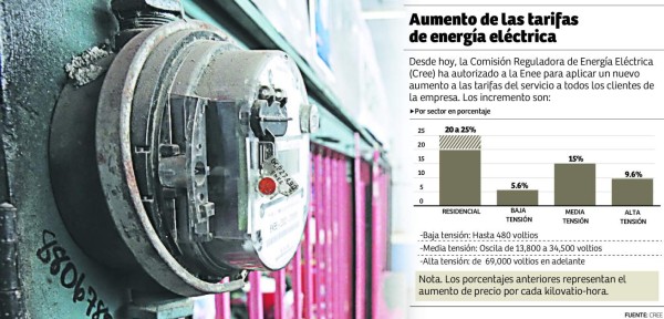 Tarifa residencial aumenta L0.40 por kilovatio hora desde hoy