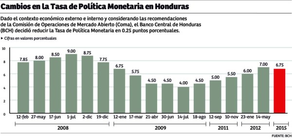 Reducción de la TPM motivará las inversiones en Honduras, dicen expertos