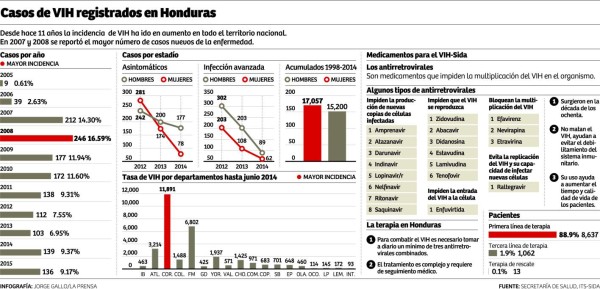 Hay más hombres que mujeres con VIH en Honduras