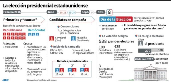 Las 10 claves para entender las elecciones primarias en EUA