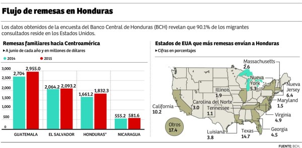 En 8% crecieron los flujos de las remesas de enero a octubre