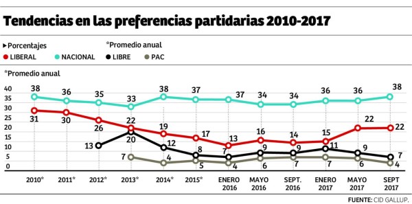 Evaluación de Juan Orlando Hernández mejora 27 puntos en un año