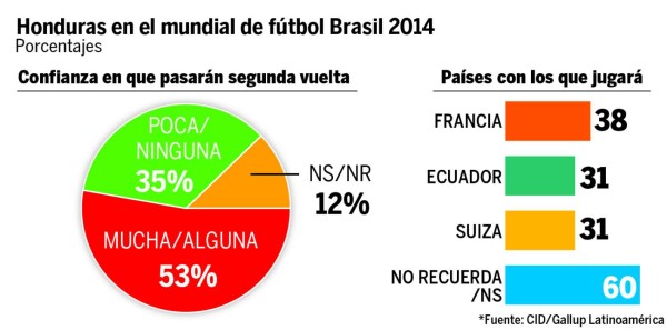 Honduras, buena percepción para Brasil 2014.