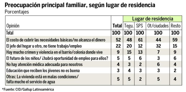 Sampedranos aprueban gestión de Armando Calidonio: CID/Gallup