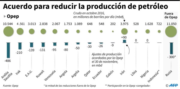 Opep logra acuerdo para recortar producción