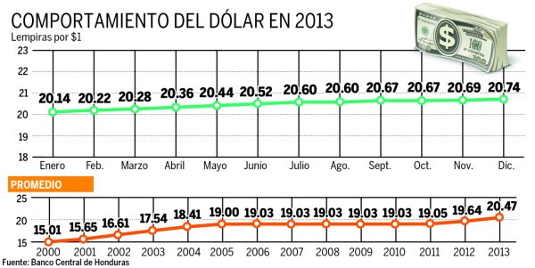 El lempira de Honduras cierra el año con una depreciación de 3.1%