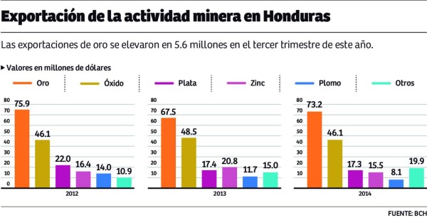 Prospectos para la minería hondureña brillan como el oro