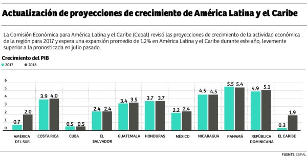 Honduras será de las economías de mayor crecimiento en la región