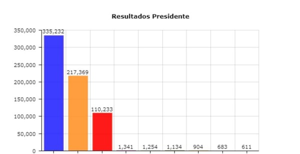 11:14 pm: Recuento especial de 4,753 actas da ventaja a JOH