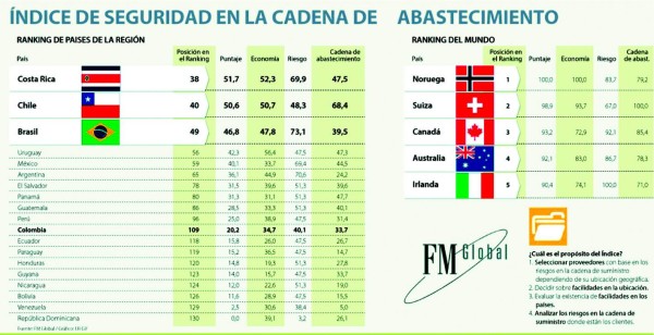 Honduras con alto riesgo para hacer negocios