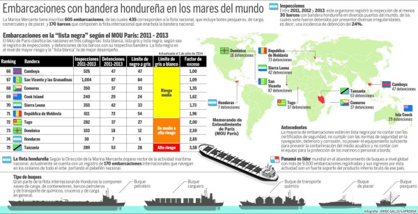 Flota mercante de Honduras en 'lista negra” del tráfico marítimo internacional