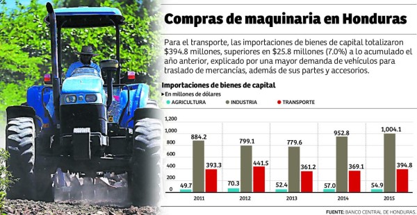 Agro aguarda por exoneración a las importaciones de insumos