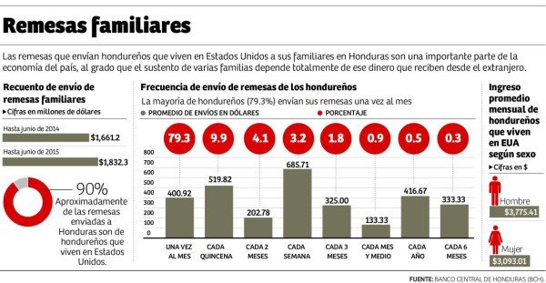 Planean la apertura de 250,000 nuevos empleos en Honduras