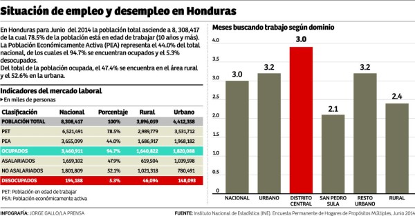 Planean la apertura de 250,000 nuevos empleos en Honduras