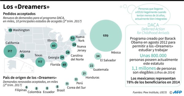 Denuncian que Trump usa a dreamers y TPS como moneda de cambio en Congreso