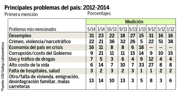 Sampedranos aprueban gestión de Armando Calidonio: CID/Gallup