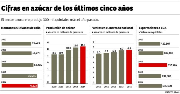 Efecto de la sequía le 'amarga” la zafra al sector azucarero