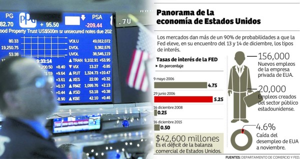 Esperan decisión de la FED para colocar bonos