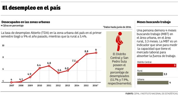 Más de 120 mil empleos es la meta para el 2017