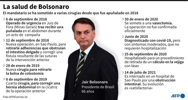 Algunos de los problemas médicos que ha sufrido el presidente brasileño, Jair Bolsonaro, desde que fue apuñalado en 2018 - AFP / AFP