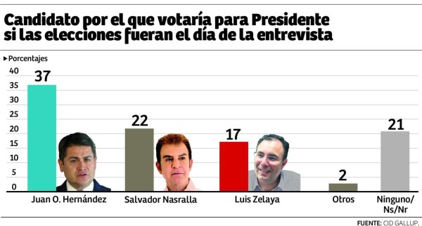 Evaluación de Juan Orlando Hernández mejora 27 puntos en un año