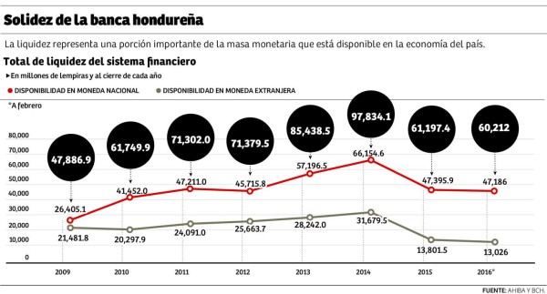 Hace falta más iniciativa pública para mover el exceso de liquidez