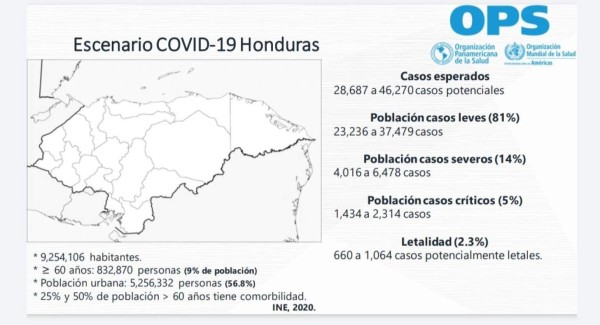 OMS pronostica más de 20,000 contagios por COVID-19 en Honduras