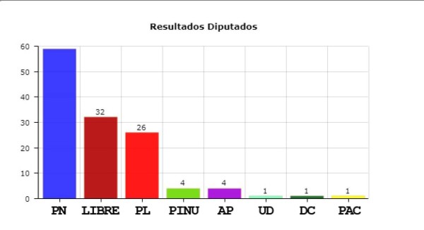 Partido Nacional logra 8 diputaciones más respecto al proceso electoral de 2013
