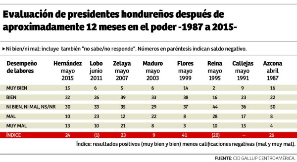 El 57% de los hondureños aprueba la gestión de Juan Orlando Hernández