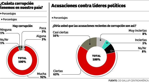 El 56% de los hondureños están dispuestos a emigrar