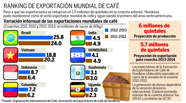 Honduras aspira a mantener sexto lugar como exportador de café