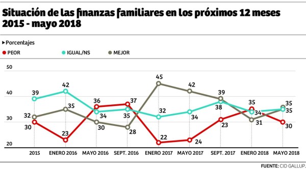 La violencia deja de ser el problema que más preocupa a hondureños