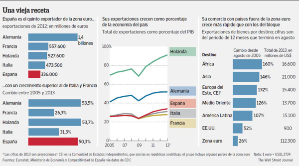 Un selecto grupo de exportadores saca a España de la recesión