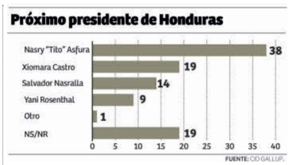 Nasry Asfura ganará arrolladoramente las elecciones, asegura David Chávez