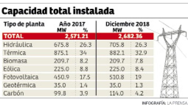 118 contratos firmados por la Enee no están en operación