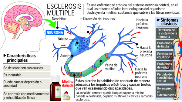 Enfermos de esclerosis cumplen más de un año sin tratamiento