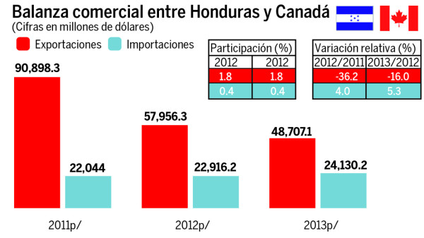 Honduras y Canadá firman acuerdo comercial