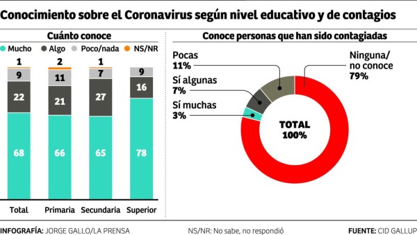 CID Gallup: El 27% de hondureños no tiene miedo al COVID-19