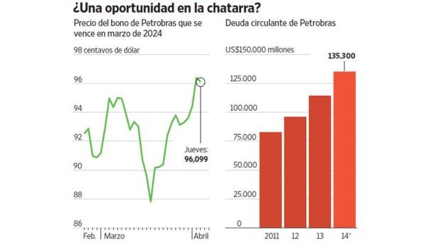 El mercado se prepara para otra rebaja de la deuda de Petrobras